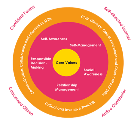 Pdf Perceived 21st Century Competencies As Capabilities Of Secondary